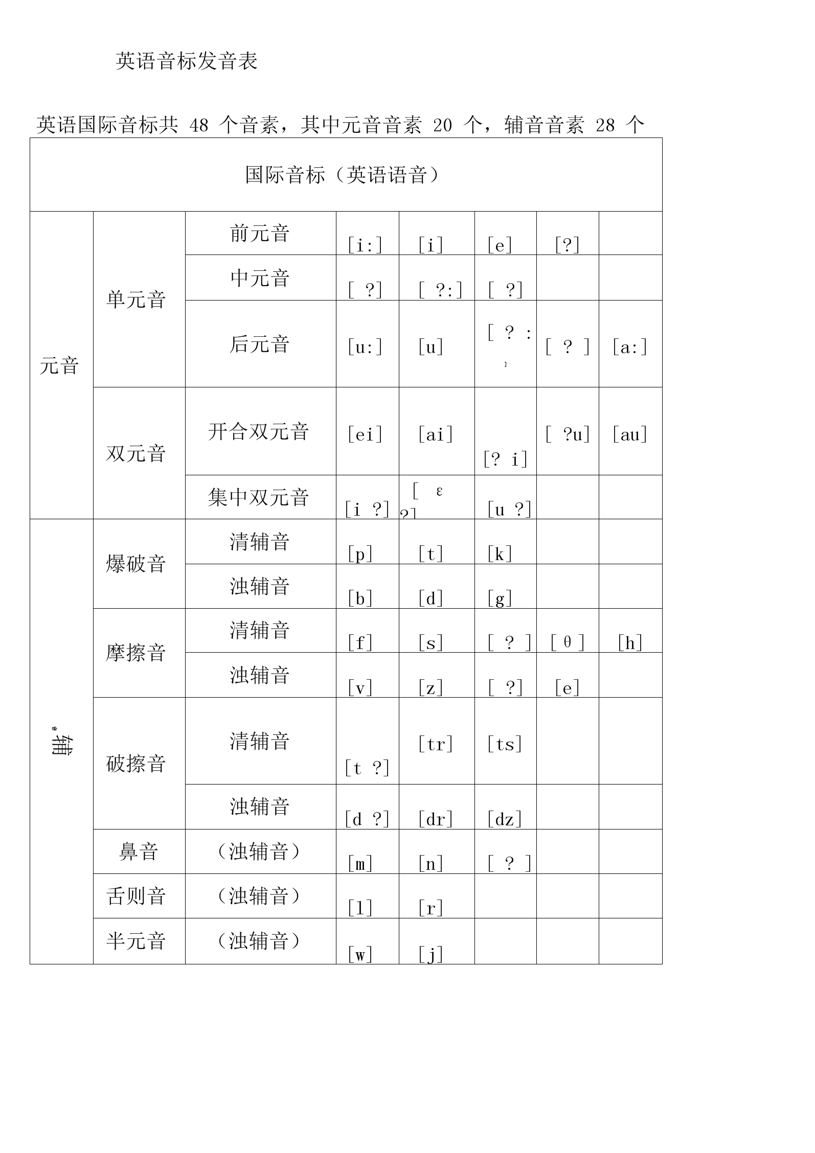 2019中考英语复习资料:英语音标的分类 同题参见供同学们参考