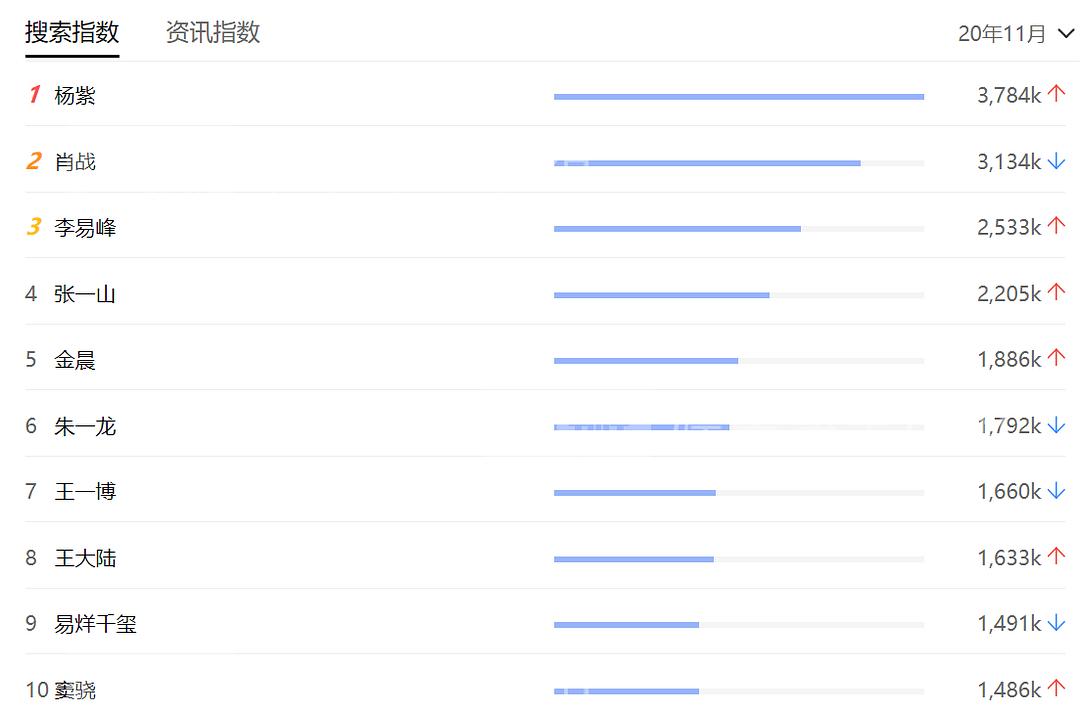 刷百度指数代码的方法有哪些(百度刷指数教程) 同题参见指定关健词的搜索量提升了