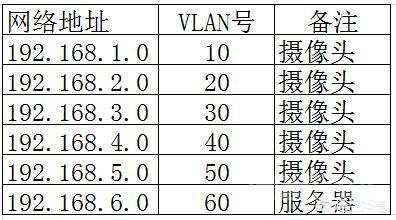 组网只是系统的一小部分还有摄像头的选