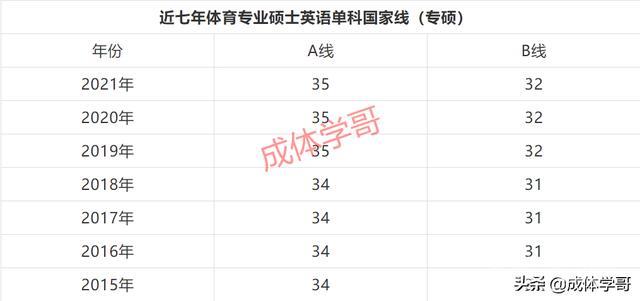 有学弟学妹问英语单科线会不会增加