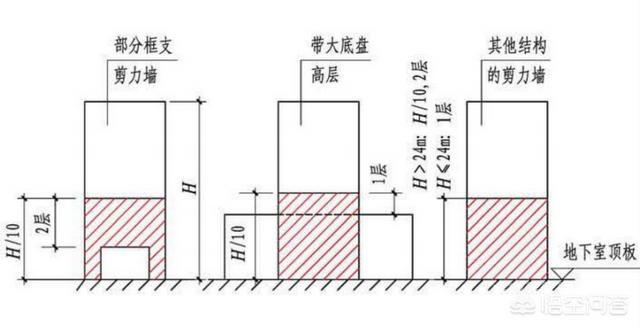 怎样理解剪力墙的底部加强部位? 工业管廊等建筑结构中