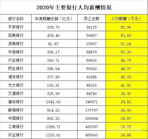 近230万银行人的薪酬“曝光”