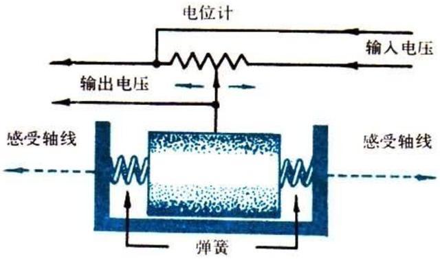 惯性导航系统工作原理简介 以下文章来源于公众号