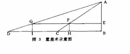 阮元用重差朮测泰山高度 中国古代之实
