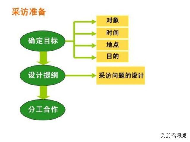 采访提纲最基本的要求就是其中要包含