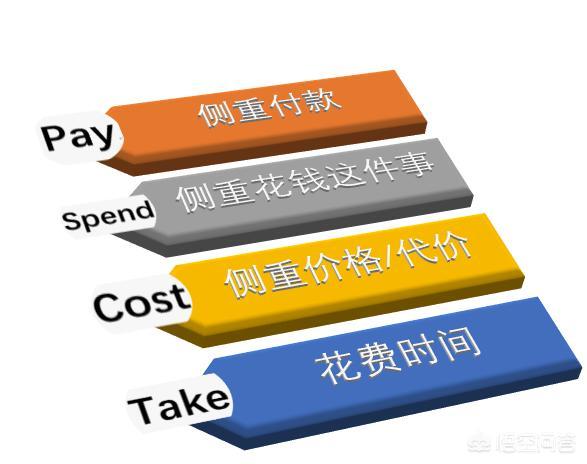 pay,spend,take,cost分别怎么用? 侧重付款的方式或行为常用句型