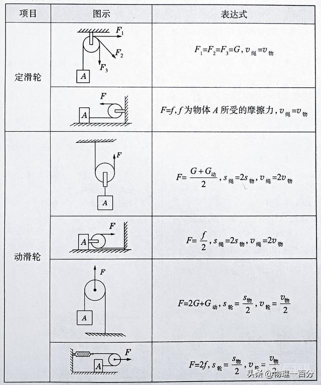 不会做与“滑轮组”相关的物理题?中考危矣!三道题带你精通 两个多月之后