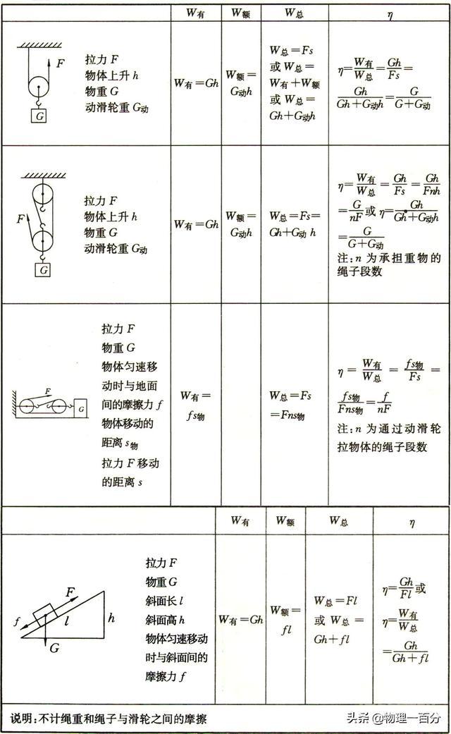 不会做与“滑轮组”相关的物理题?中考危矣!三道题带你精通 两个多月之后,中考!