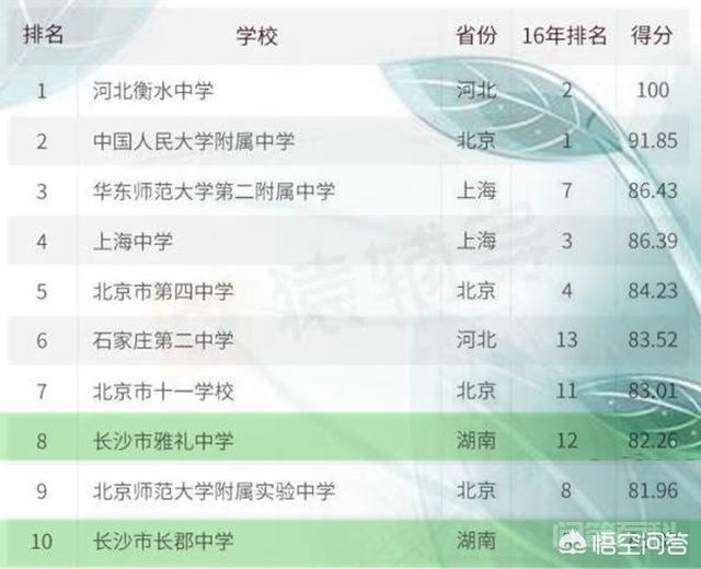 湖南省的长郡中学和雅礼中学哪所开云手机站登录入口限时优惠更厉害?在全国排在第几位? 都是全国名校