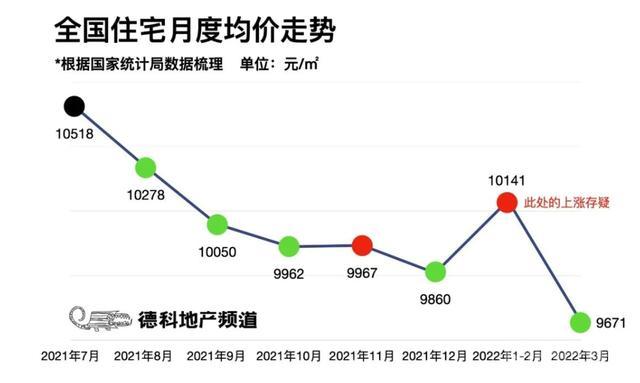 房价跌惨了