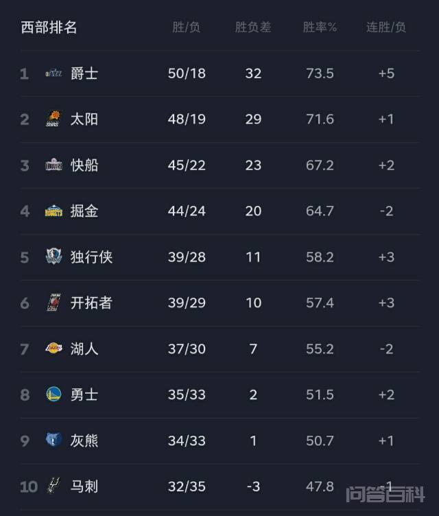 如何评价5月10日全主力太阳爆冷输给湖人残阵?真是实力不行吗 本场比赛伤兵满营的湖人队上兵强马壮的