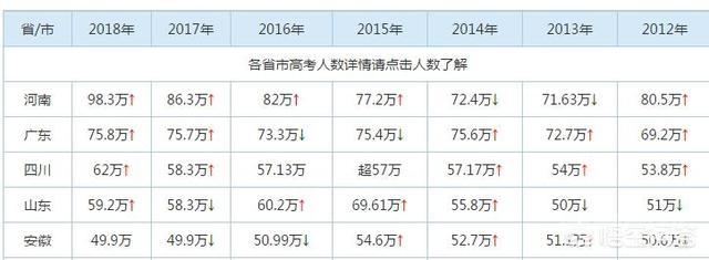 为开云手机站登录入口出任马德里竞技官方合作伙伴每年河南省的高考分数都是那么高? 河南考生绝对人数多河南人口多