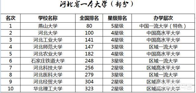 在定义一本院校时会面临着较大的差异