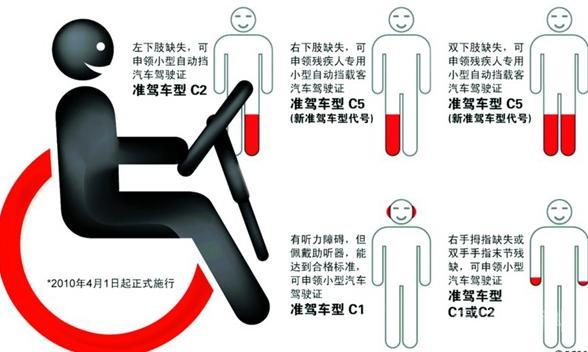 特别提醒的是色弱可以考取驾证（红绿色
