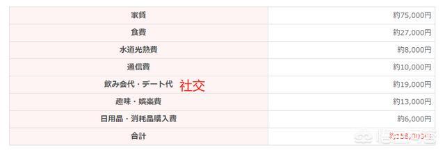 在较高物价下,日本人是如何拼命活着的? 日本物价高