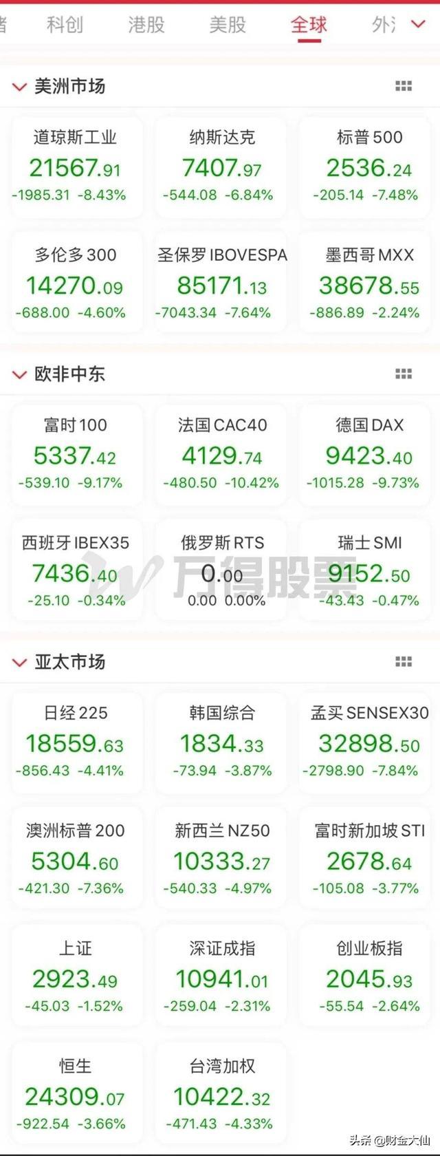 3月12日至少在一天之内有8国股市熔