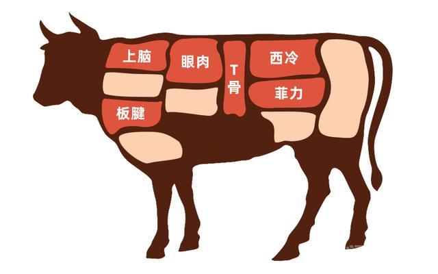 牛排，是大部分中国人心目中的西餐标准。