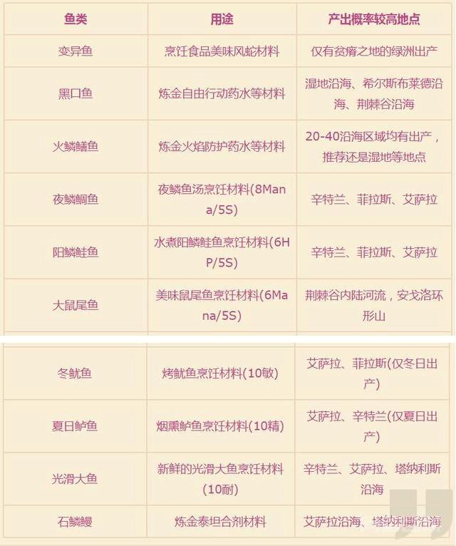 怀旧服哪里钓鱼收益高? 钓鱼收获的物品