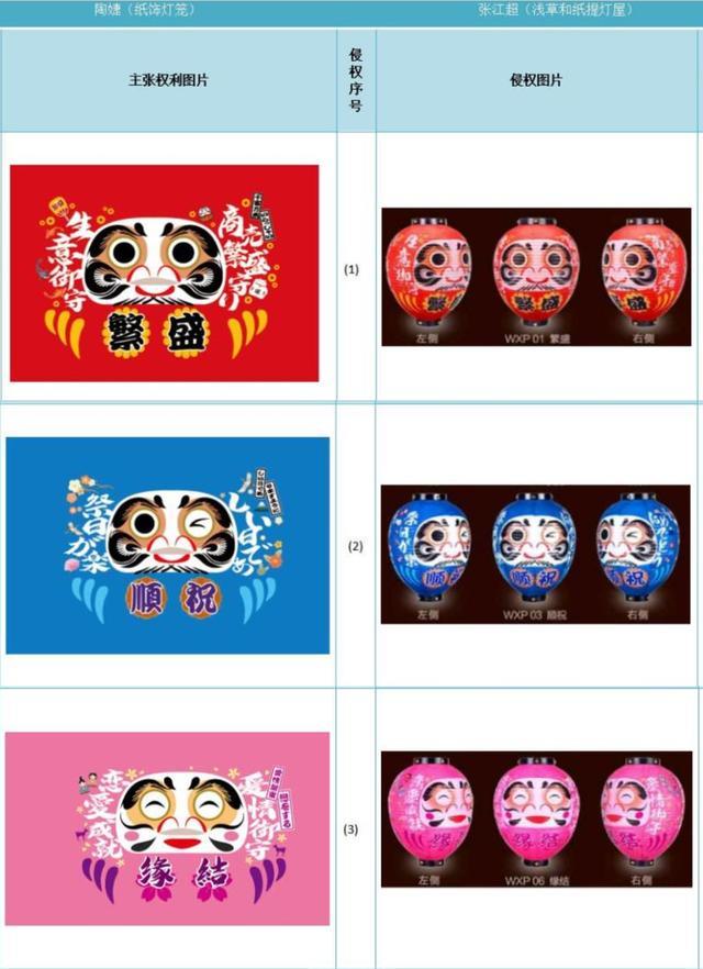 复制原创作品,法院认定:侵权,赔偿! 就有不少销售定制“日式灯笼”的商家
