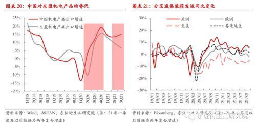 预计2022年集运需求将见顶回落