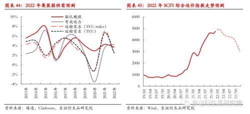 集装箱产量维持高位