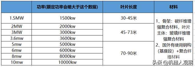 建一个风力发电站需要多少钱? 同题参见