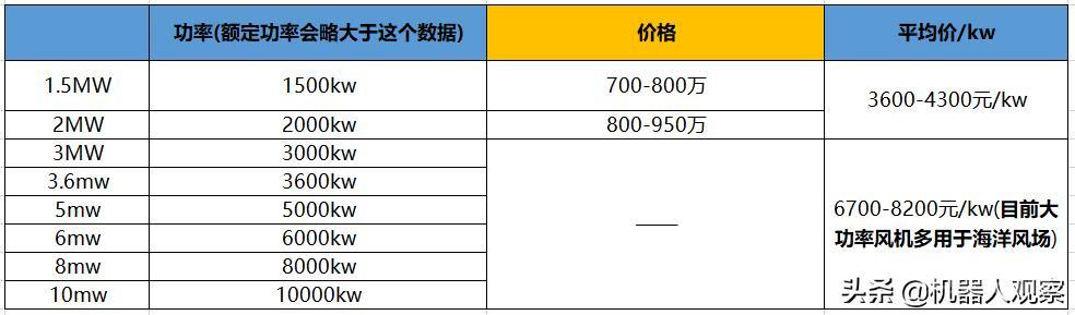 建一个风力发电站需要多少钱? 一个非常出名的事情