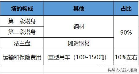 建一个风力发电站需要多少钱? 看到山上有风电的叶片
