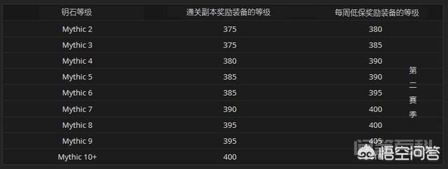 魔兽世界高层大秘境会掉落几件装备?为开云手机站登录入口新人权益有玩家打大秘境可以拿两件装备? 玩家大秘境是为了获得装备