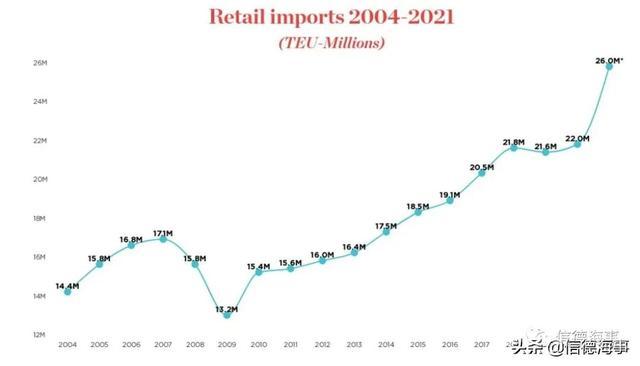 集装箱供应链混乱、高运费状态或将持续到2023年 集装箱供应链拥堵以及因此而导致的集装