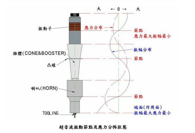我也只需要选择各种各样的连接方式