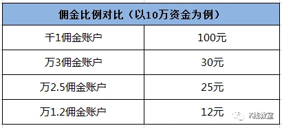 融资融券利率最低5%