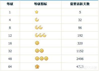 QQ等级星星,月亮,太阳,分别各代表几级? 星星是1级