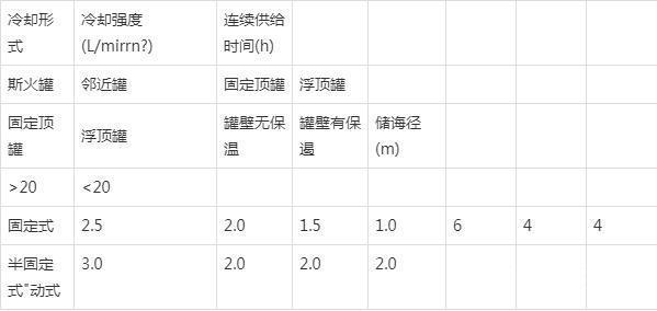 通常需要三种灭火剂来共同达到灭火目的