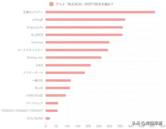 潮爆的《死神》OP人气排名:众多同人作效仿第一名,你猜到了吗? 另一方面就是动画制作上也相应体现出其