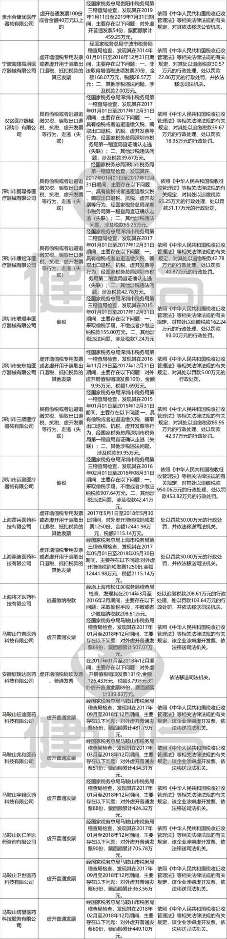 据健识局不完全统计