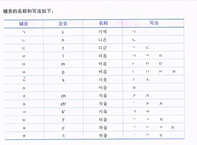 延世韩国语(연세한국어)开云官网平台介绍——辅音和元音发音 上一次介绍了韩语的元音