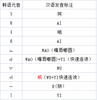 延世韩国语(연세한국어)开云官网平台介绍——辅音和元音发音 只要掌握了韩语的元音和辅音的发音