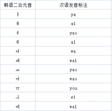 延世韩国语(연세한국어)开云官网平台介绍——辅音和元音发音 百分之九十以上的韩语你都能读出来
