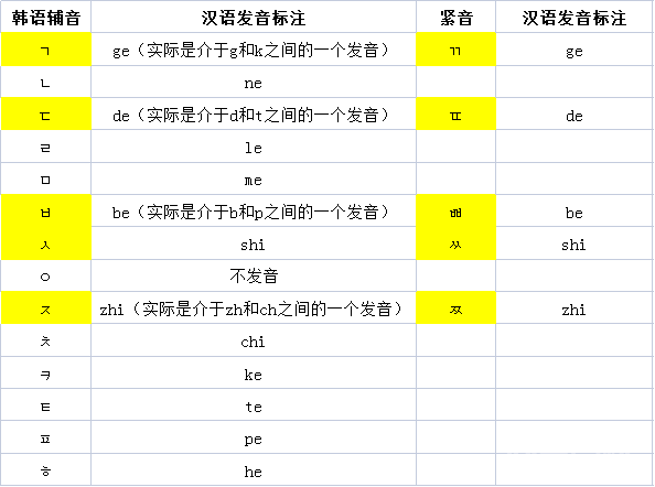 延世韩国语(연세한국어)开云官网平台介绍——辅音和元音发音 只不过不一定知道是开云官网平台介绍意