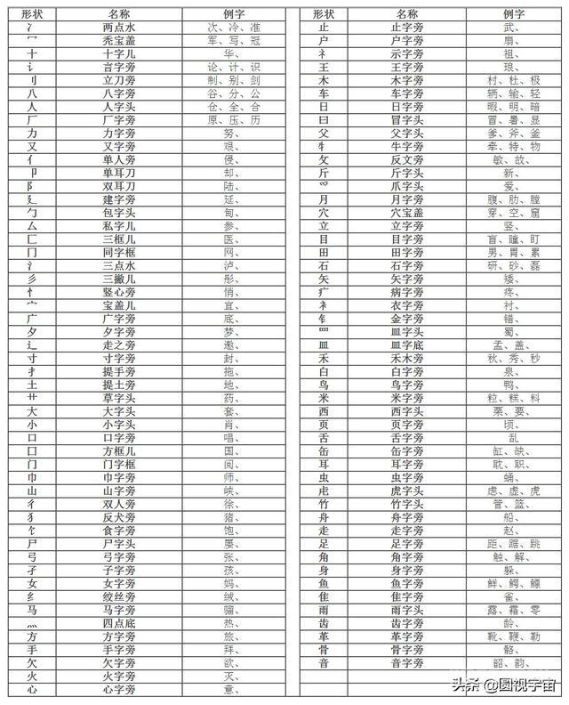 明白它的表意表声功能与组合规律