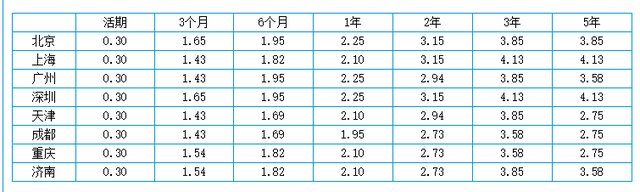 10万块钱在邮储银行存3年定期,每年能获得多少利息? 目前邮储银行给到的利率相对于其他五大