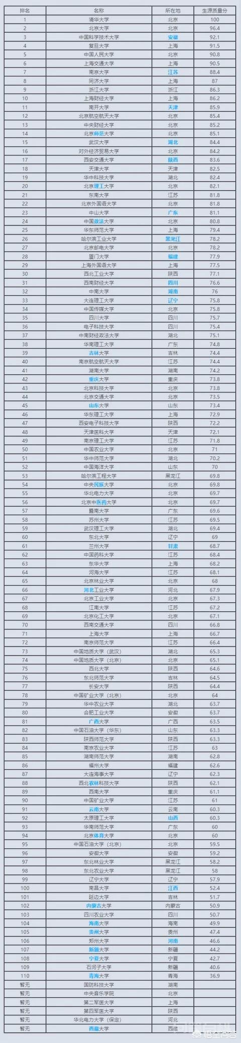 全国一共有多少所一本大学?排名是怎样的? 菜鸟来谈谈吧