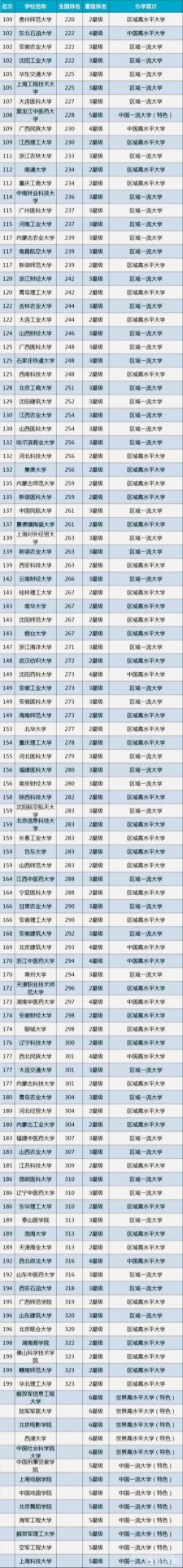 全国一共有多少所一本大学?排名是怎样的? *^O^*