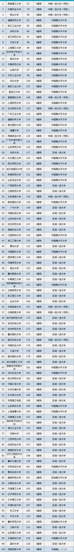 全国一共有多少所一本大学?排名是怎样的? 欢迎大家关注菜鸟