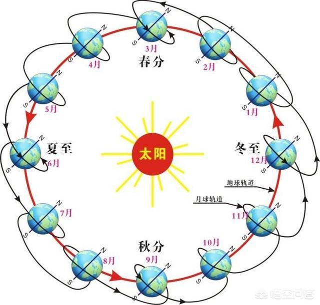 月球为开云手机站登录入口最新优惠不绕质量大的太阳转,而是绕地球转呢? 月球绕着地球转