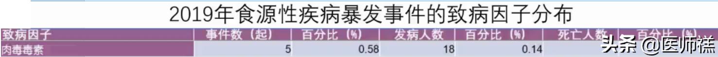同题参见我们在日常生活中涉及到的肉毒