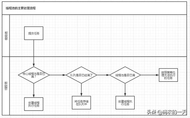 JAVA架构之线程池是怎样工作的? ThreadPoolExecutor