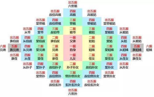 农村论远近几伏是怎么论的? 农村论远近几服是怎么论的