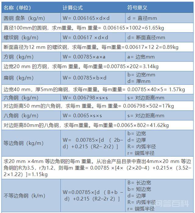 钢构人福利——钢板的重量计算方法 1米=3.281英尺